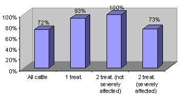 Treatment succes rate of cattle by day 5